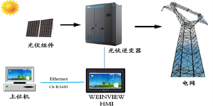 威綸通【W(wǎng)EINVIEW HMI應用】太陽能光伏并網(wǎng)逆變器